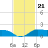Port of Galveston tide chart for Friday, November 21, 2025