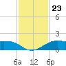 Port of Galveston tide chart for Sunday, November 23, 2025