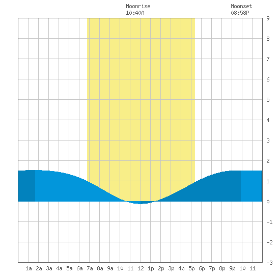 Port of Galveston tide chart for Monday, November 24, 2025