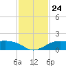 Port of Galveston tide chart for Monday, November 24, 2025