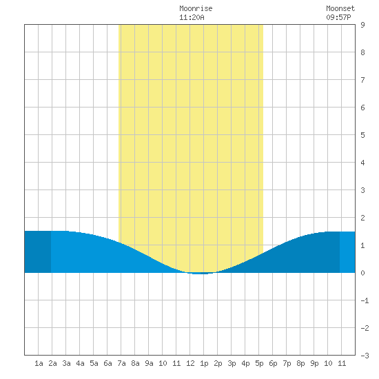Port of Galveston tide chart for Tuesday, November 25, 2025