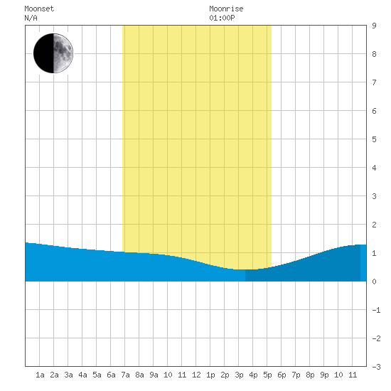 Port of Galveston tide chart for Friday, November 28, 2025