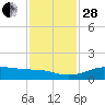 Port of Galveston tide chart for Friday, November 28, 2025