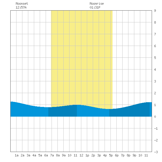 Port of Galveston tide chart for Saturday, November 29, 2025
