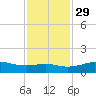 Port of Galveston tide chart for Saturday, November 29, 2025