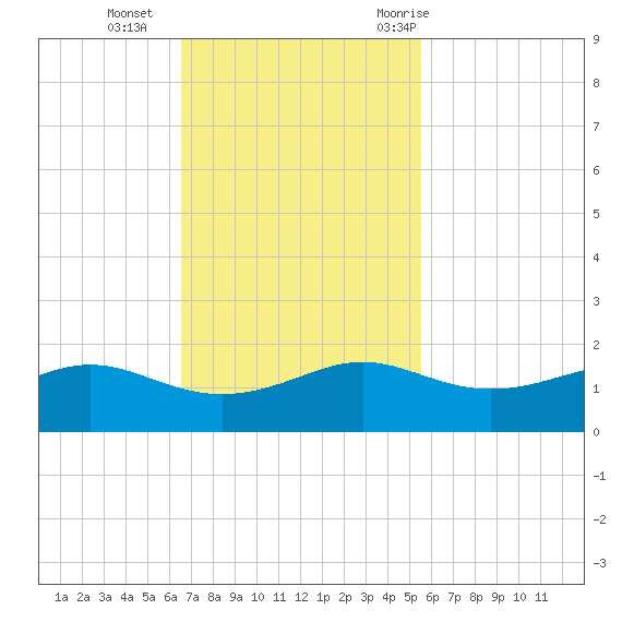 Port of Galveston tide chart for Sunday, November 2, 2025