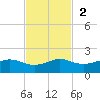 Port of Galveston tide chart for Sunday, November 2, 2025