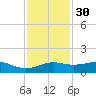 Port of Galveston tide chart for Sunday, November 30, 2025