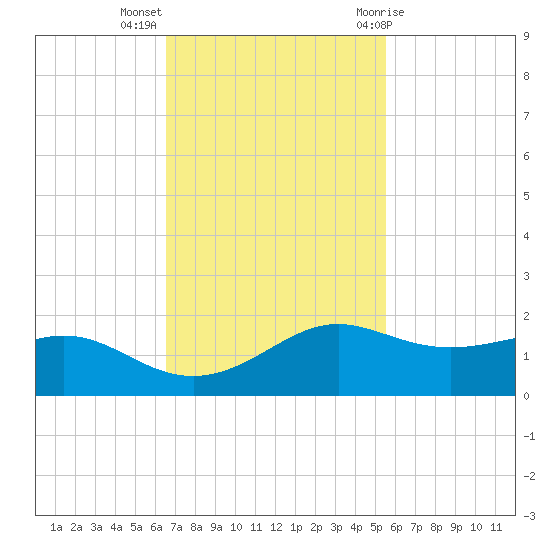 Port of Galveston tide chart for Monday, November 3, 2025