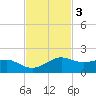 Port of Galveston tide chart for Monday, November 3, 2025