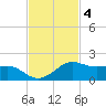Port of Galveston tide chart for Tuesday, November 4, 2025