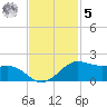 Port of Galveston tide chart for Wednesday, November 5, 2025