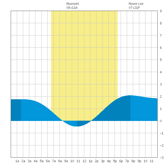 Port of Galveston tide chart for Friday, November 7, 2025