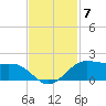 Port of Galveston tide chart for Friday, November 7, 2025