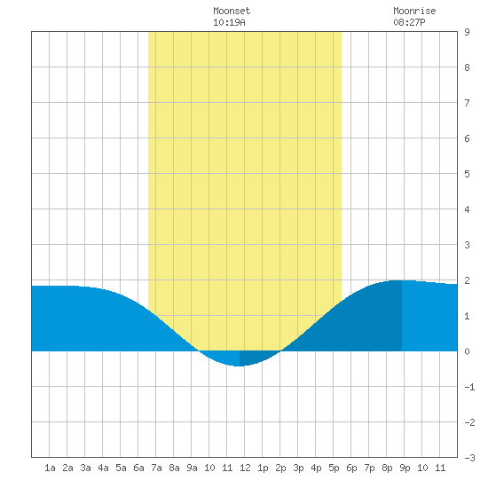 Port of Galveston tide chart for Saturday, November 8, 2025