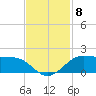Port of Galveston tide chart for Saturday, November 8, 2025
