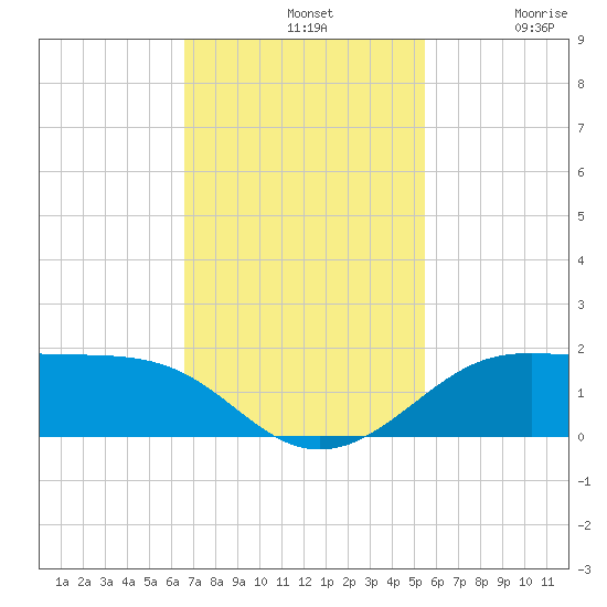 Port of Galveston tide chart for Sunday, November 9, 2025