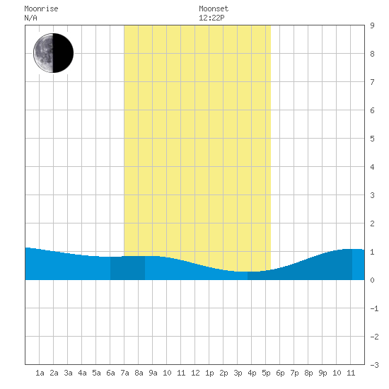 Port of Galveston tide chart for Thursday, December 11, 2025