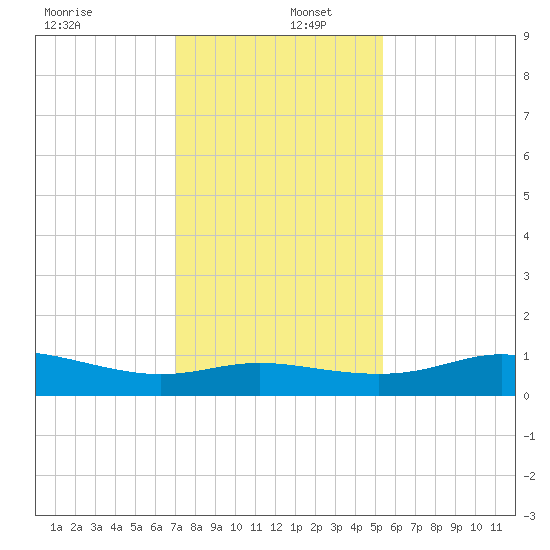 Port of Galveston tide chart for Friday, December 12, 2025