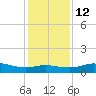 Port of Galveston tide chart for Friday, December 12, 2025