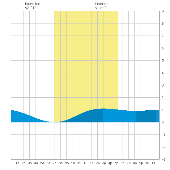Port of Galveston tide chart for Sunday, December 14, 2025