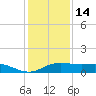 Port of Galveston tide chart for Sunday, December 14, 2025