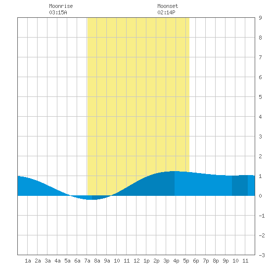 Port of Galveston tide chart for Monday, December 15, 2025