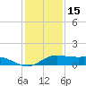 Port of Galveston tide chart for Monday, December 15, 2025