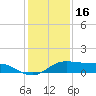 Port of Galveston tide chart for Tuesday, December 16, 2025