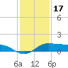 Port of Galveston tide chart for Wednesday, December 17, 2025