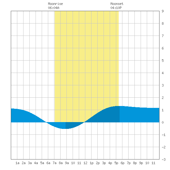 Port of Galveston tide chart for Thursday, December 18, 2025