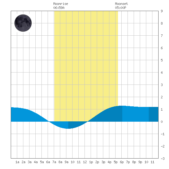 Port of Galveston tide chart for Friday, December 19, 2025