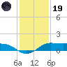 Port of Galveston tide chart for Friday, December 19, 2025