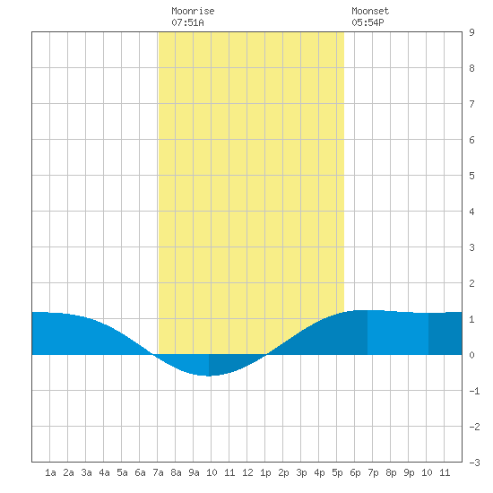 Port of Galveston tide chart for Saturday, December 20, 2025
