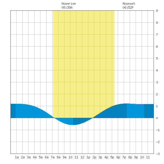 Port of Galveston tide chart for Sunday, December 21, 2025