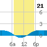 Port of Galveston tide chart for Sunday, December 21, 2025