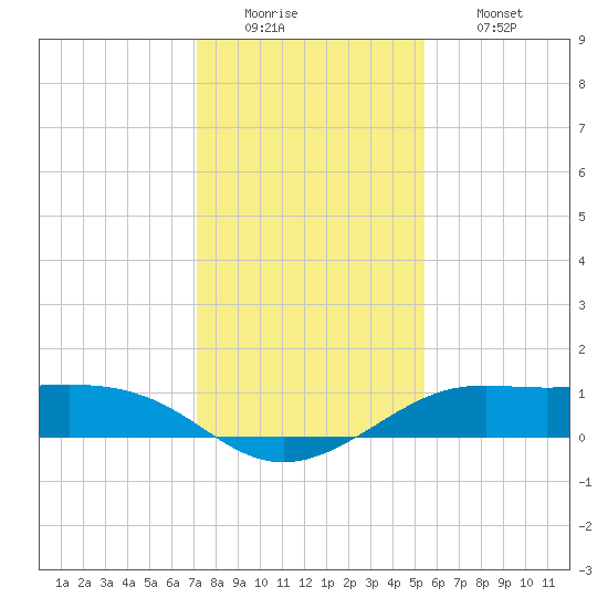 Port of Galveston tide chart for Monday, December 22, 2025
