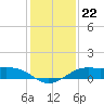 Port of Galveston tide chart for Monday, December 22, 2025
