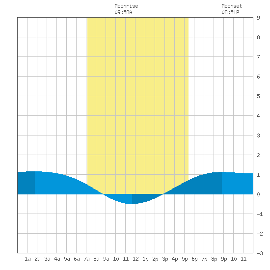 Port of Galveston tide chart for Tuesday, December 23, 2025