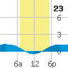 Port of Galveston tide chart for Tuesday, December 23, 2025