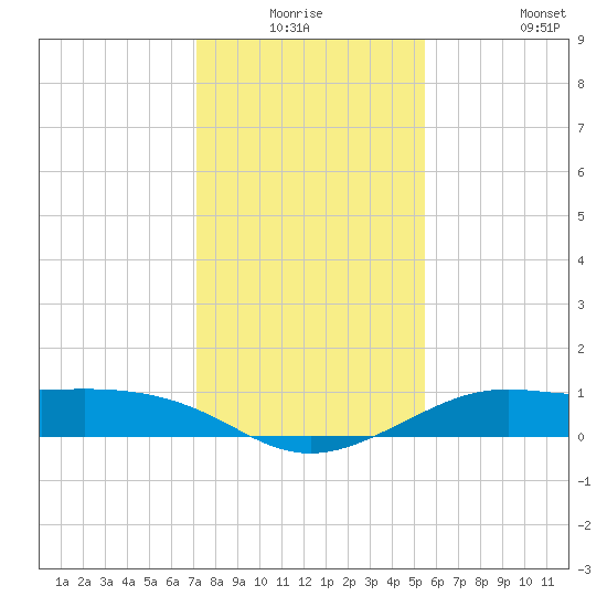 Port of Galveston tide chart for Wednesday, December 24, 2025