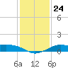 Port of Galveston tide chart for Wednesday, December 24, 2025