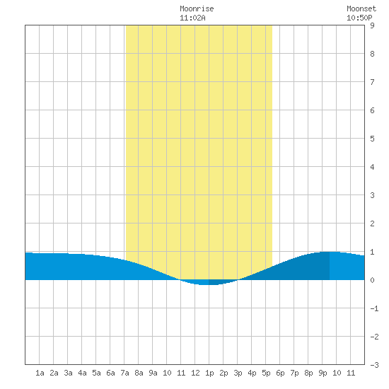 Port of Galveston tide chart for Thursday, December 25, 2025