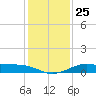 Port of Galveston tide chart for Thursday, December 25, 2025