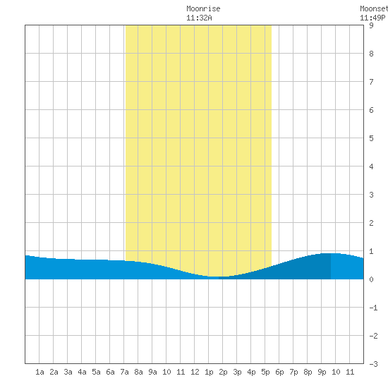 Port of Galveston tide chart for Friday, December 26, 2025