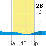 Port of Galveston tide chart for Friday, December 26, 2025