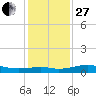 Port of Galveston tide chart for Saturday, December 27, 2025