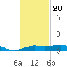 Port of Galveston tide chart for Sunday, December 28, 2025