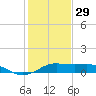 Port of Galveston tide chart for Monday, December 29, 2025