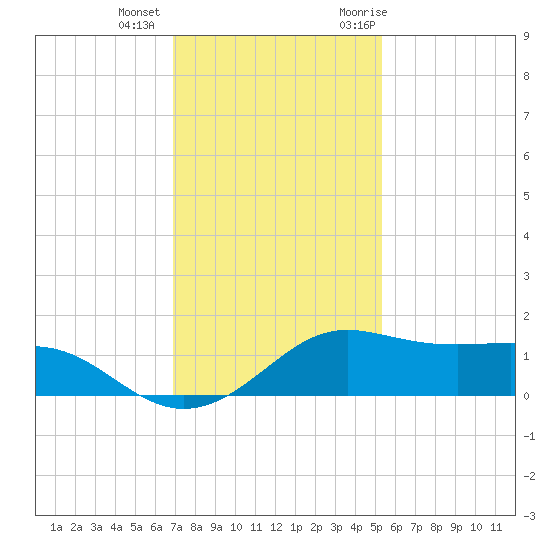 Port of Galveston tide chart for Tuesday, December 2, 2025
